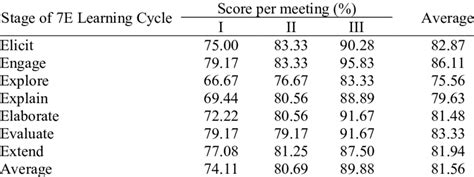 Score Of Student Activity For The Whole Stages Of 7e Learning Cycle