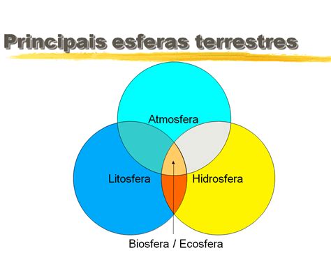 Quais São As Esferas Terrestres