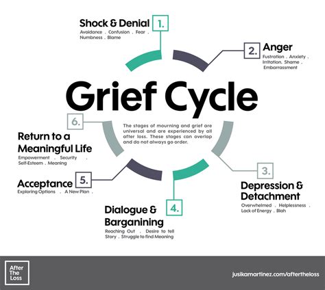 It can come in many forms and stem from many things. Image result for grief cycle images | Grief, Meaningful ...