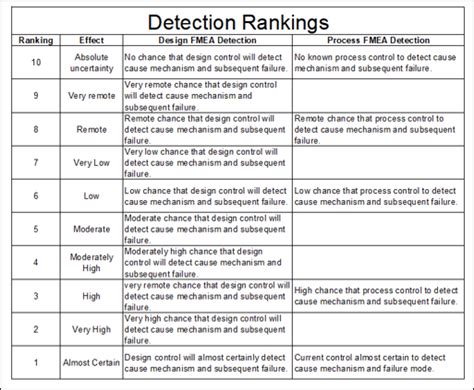 Fmea Rating Chart What Is Severity Occurrence Detection And Rpn