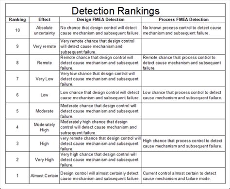 Fmea Scale For Severity Occurrence And Detection Hot Vrogue Co