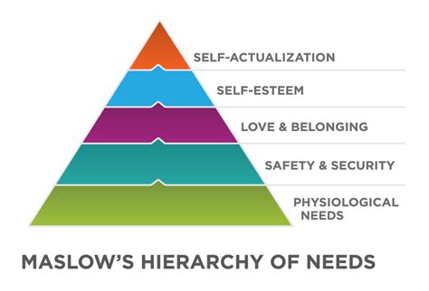 Maslow originally presented the hierarchy of needs broken down into five categories, based on what he believed to be most to least pressing. Reading: Psychological Factors | Principles of Marketing