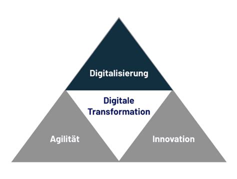 Digitalisierung Definition Was Ist Digitalisierung Andreas Diehl
