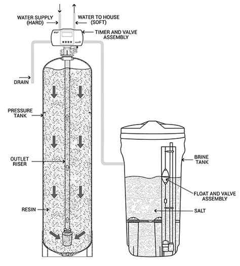Water Softener How Do They Work Hydronix