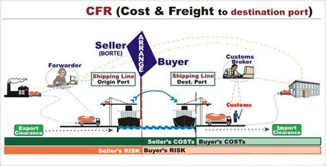 Foreign policy and international affairs. CFR Shipping Incoterms: Complete FAQ Guide - Bansar China
