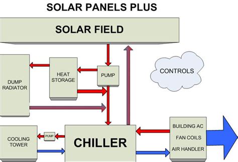 Solar Air Conditioning System Diagram Solar Ac Schematic