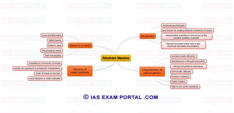 Mind Map Of Maslow