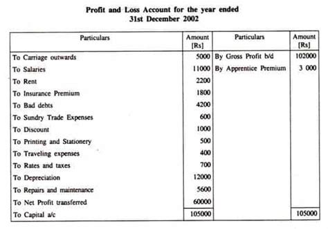 Profit And Loss Template 44 Word Templates Pro