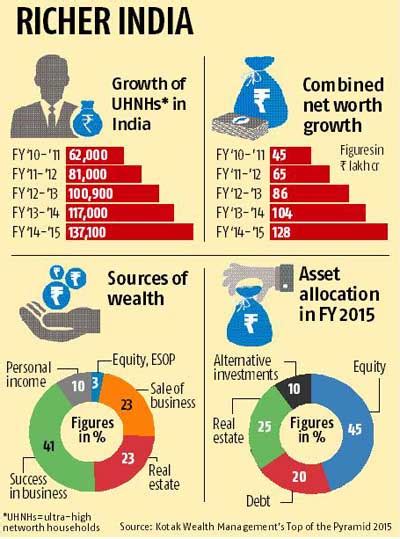 Free job alert page is. India's super rich grow by 17% in FY15 | Business Standard ...