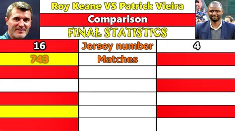 Roy Keane Vs Patrick Vieira Career Comparison Matches Goals Assists Cards And More Youtube