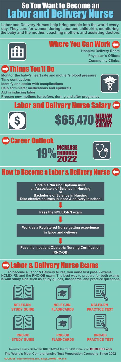 Labor And Delivery Nurse Mometrix Blog