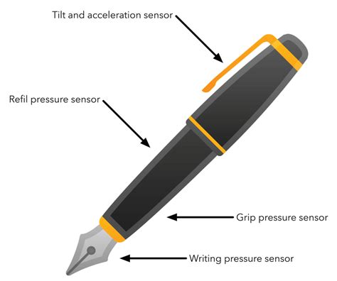 An Illustration Of The Biometric Smart Pen Where Sensors Are Located