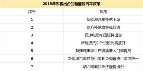 2018年即將出台的新能源汽車政策 每日頭條