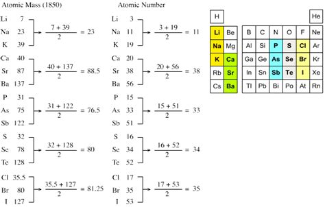 Periodic Tables Dobereiner S Periodic Table