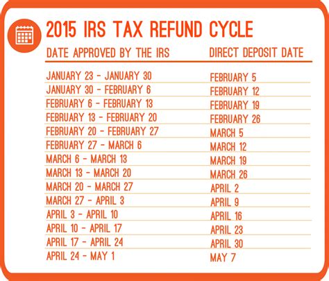 What Are The 2015 Refund Cycle Dates Priortax