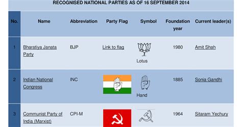 Election System Of India Types Of Political Parties