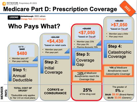 What Is The Increase On Medicare For 2022