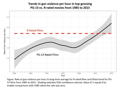 more gun violence in top pg 13 films than r rated ones the annenberg public policy center of