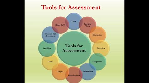 Assessment Strategies In Effective Classroom Teaching Youtube
