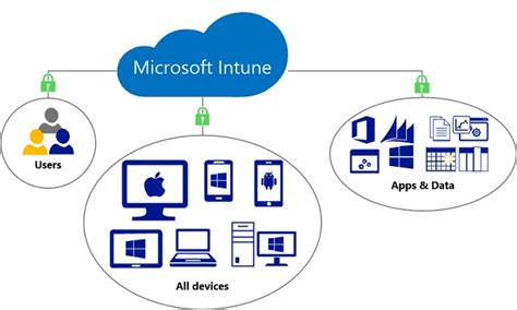 Microsoft Intune Co To Jest I Jak Działa