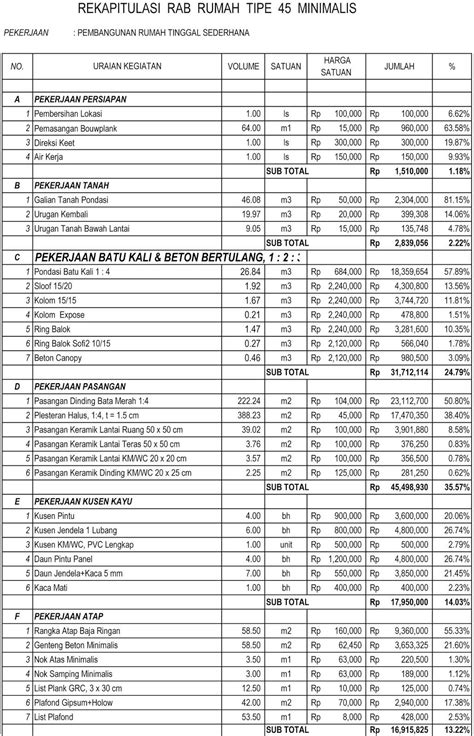 Untuk mendapatkan file rab pembangunan rumah minimalis, rab rumah dengan bahan bangunan bata merah, rab rumah dengan bahan bangunan bata hebel (bata ringan), dan rab rumah dua lantai, silahkan kirimkan ke kami akan mengirimkan bentuk rab rumah dalam format ms. Contoh Rencana Anggaran Biaya (RAB) Rumah & Kegunaannya • Sikatabis.com