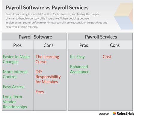 Compare Payroll Software vs Payroll Services | Payroll software, Payroll, Hr management
