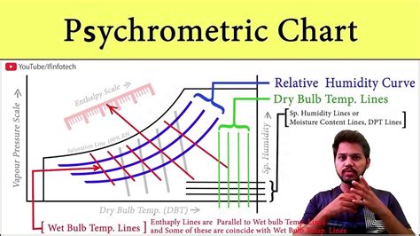 Psychrometric Chart How To Read Psychrometry Chart DPT WBT Lines