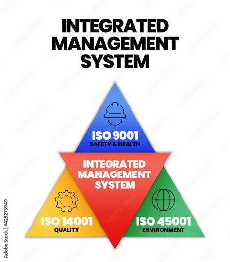 Industrial Management Standard Or Integrated Management System IMS Is In Elements ISO