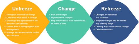 Understanding Lewins Change Management Model