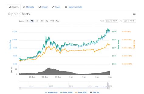 Ath (all time high) price recorded in our base is $3.32 (3 year 2. Ripple (XRP) sets a new all-time record price of $3.17 ...