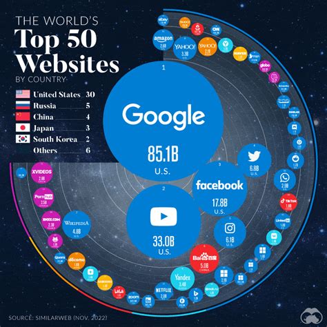 Ranked The Top Most Visited Websites In The World