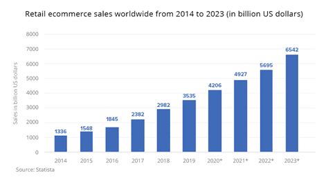 10 Significant Ecommerce Statistics You Need To Know In 2022