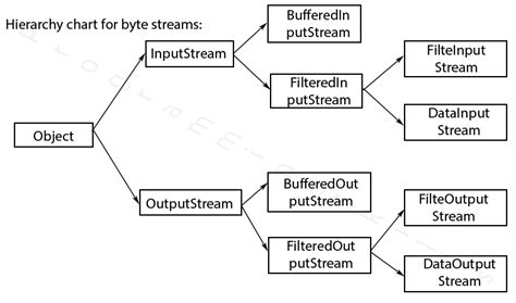 Java Io Hierarchy Diagram Robhosking Diagram Gambaran