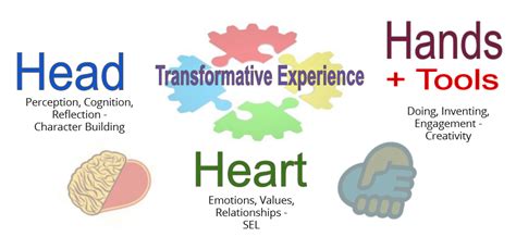 This one is great for over excited students who need to burn off a bit of energy. SEL and Maker Ed: Bringing the Head, Heart, and Hands ...