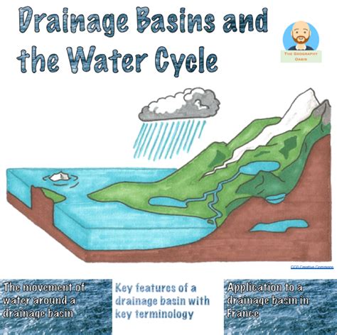 River Drainage Basins Free Hydrological Cycle World Geography