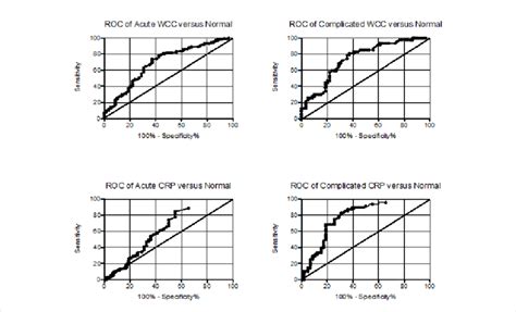 Roc Curves For Wcc And Crp Levels In Both Acute And Complicated