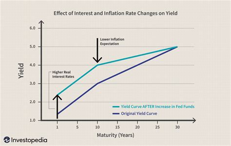 Understanding Treasury Yields And Interest Rates