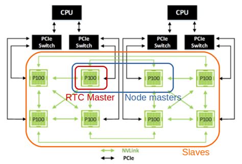 Mapping The Generic Multi Gpu System Architecture On The Nvidia Dgx 1