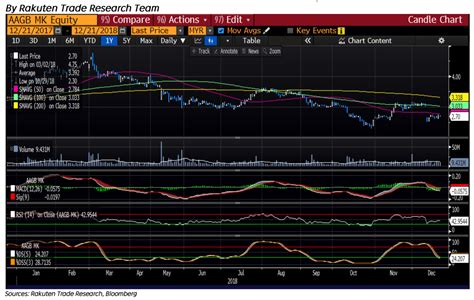 Prices quoted are on a per person with a twin sharing basis. Airasia Share Price Chart : Airasia - Time to Buy Now ...