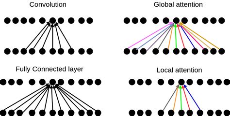 How Attention Works In Deep Learning Understanding The Attention