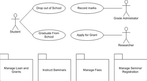 Uml 2 Use Case Diagrams An Agile Introduction Apply For Grants School