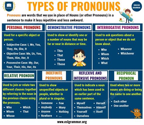 Pronoun Chart For Kids