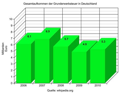 Die grunderwerbsteuer (grest) ist eine steuer, die beim erwerb eines grundstücks oder grundstückanteils anfällt. Wann zahle ich die Grunderwerbsteuer, wann nicht?