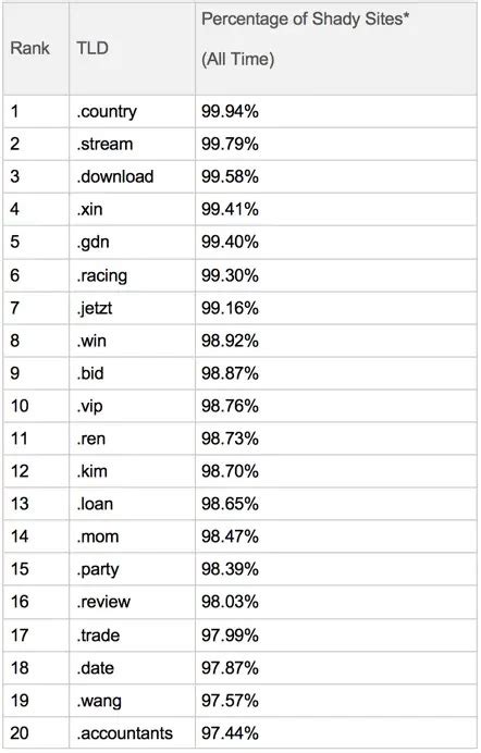 What Is A Top Level Domain Top Domains Explained With Examples