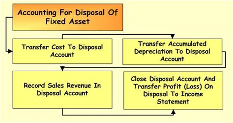 Fixed Asset Accounting Disposal Of Fixed Asset Accounting Corner