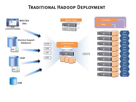 7 Best Practices For Setting Up Hadoop On An Emc Isilon Cluster Dell Usa