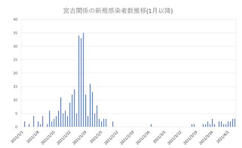 The site owner hides the web page description. 新型コロナ感染者数推移(宮古関係) ｜ 宮古毎日新聞社ホーム ...