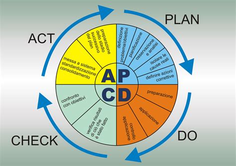 The Anatomy Of Pdca Breaking The Pdca Cycle Down Into 7 Steps Mobile