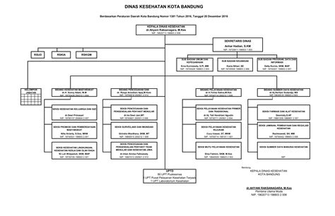 Struktur Organisasi Dinas Kesehatan Kota Bandung