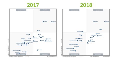 Gartner Release Their Magic Quadrant For Bi And Analytics Montage Porn Sex Picture